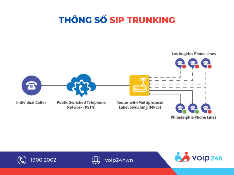 105 - Thông Số Sip Trunking