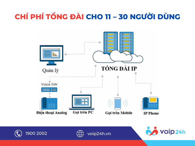 108 - Chí phí tổng đài cho 11 - 30 người dùng