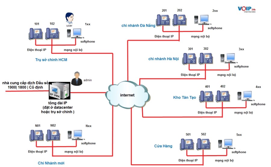 Tong Dai IP Nhieu Chi Nhanh 1 - ĐIỆN THOẠI IP (VOIP) LÀ GÌ?