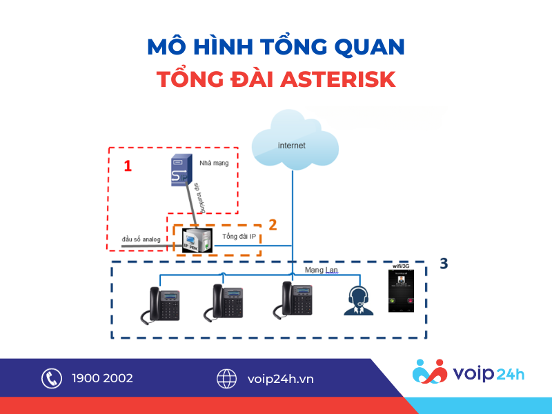 28 - Xây Dựng Hệ Thống Tổng Đài Asterisk