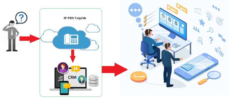 Mô Hình API Kết Nối Tổng Đài Ảo Voip24h với các phần mềm CRM ERP - Tích Hợp API Tổng Đài VOIP Vào Hệ Thống CRM, ERP