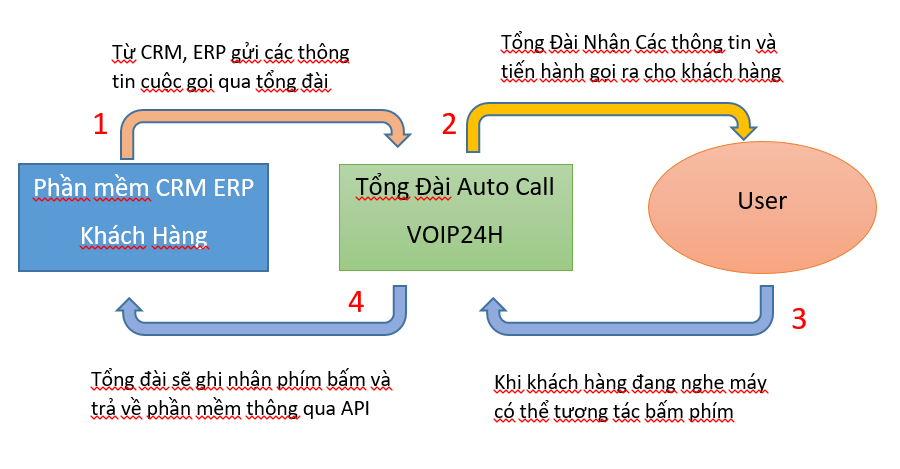 image 1 - TÍCH HỢP AUTO CALL VÀO QUY TRÌNH CHĂM SÓC KHÁCH HÀNG TỰ ĐỘNG