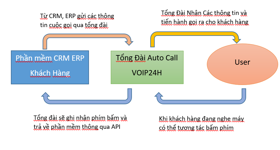 image - TÍCH HỢP AUTO CALL VÀO QUY TRÌNH CHĂM SÓC KHÁCH HÀNG TỰ ĐỘNG