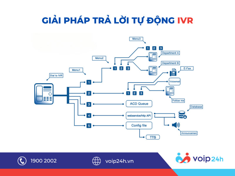 15 02 - IVR Là Gì? Sử Dụng IVR Làm Tổng Đài Trả Lời Tự Động