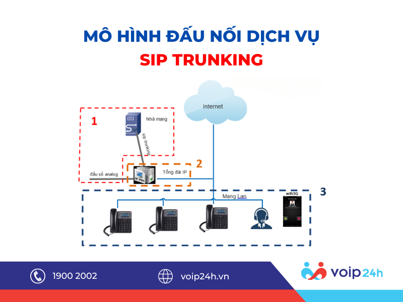 24 02 - DỊCH VỤ SIP TRUNKING LÀ GÌ? TÌM HIỂU CHI TIẾT