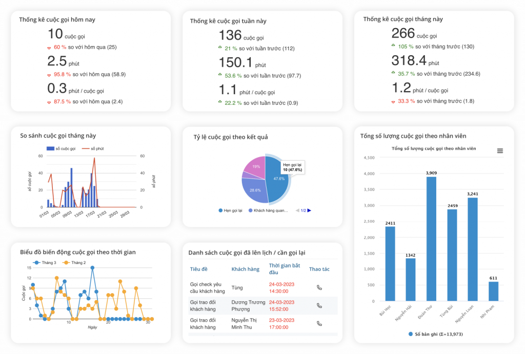 bao cao cuoc goi ket qua chien dich pO7JvCGRJw 1024x692 - TỔNG ĐÀI ẢO TÍCH HỢP PHẦN MỀM CLOUDGO